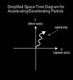 Will Accelerating Curve Spacetime?