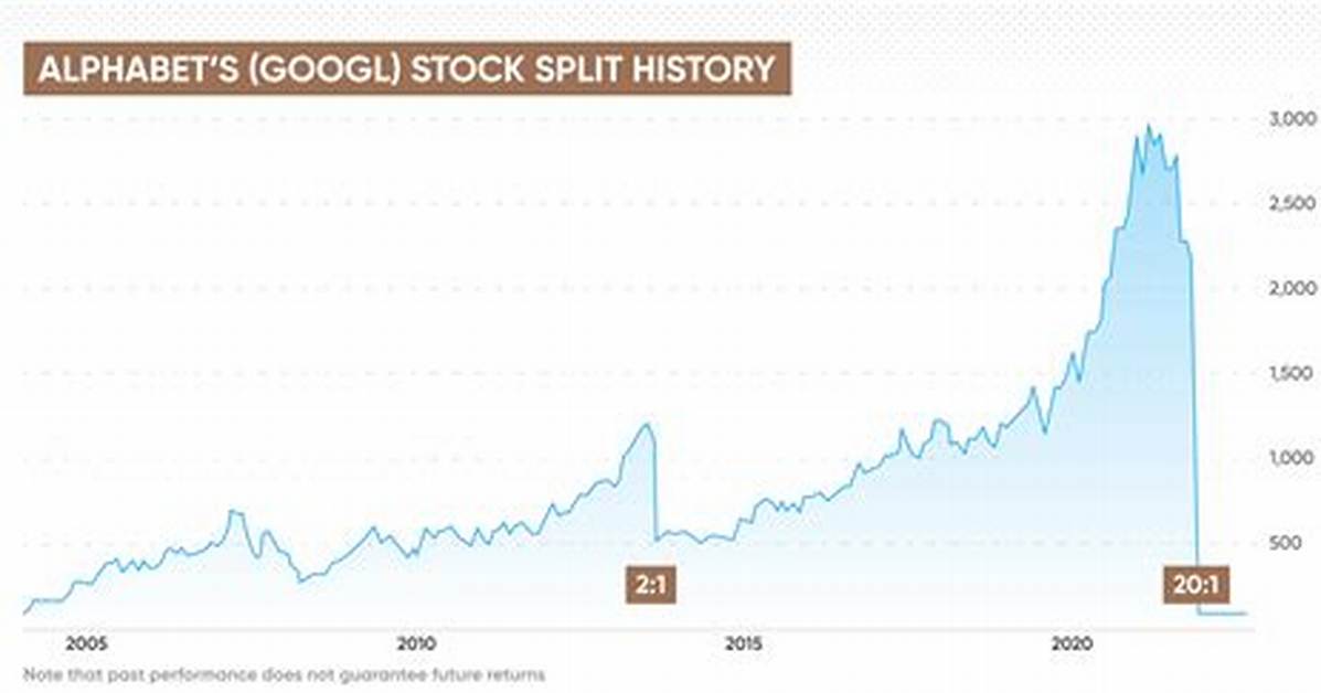 Will Alphabet Stock Split?