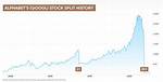 Will Alphabet Stock Split?