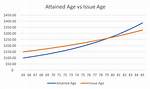 Will Be Attained Age?