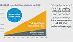 Will Computer Science Be in Demand?