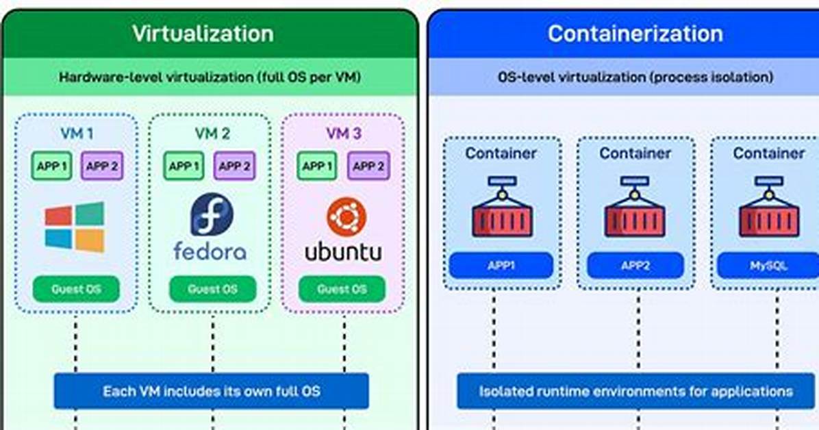 Will Containerization Replace Virtualization?