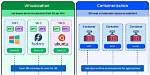 Will Containerization Replace Virtualization?