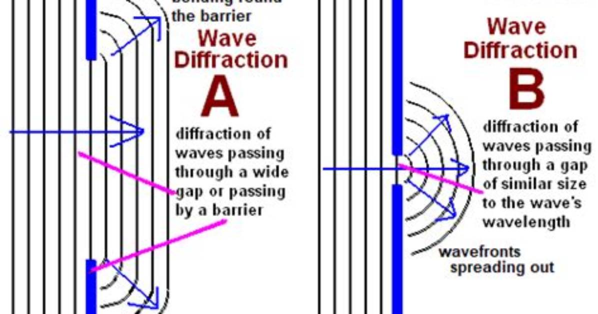 Will Diffraction Affect Speed?