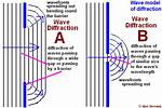Will Diffraction Affect Speed?