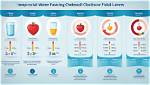 Will Fasting Lower Cholesterol?