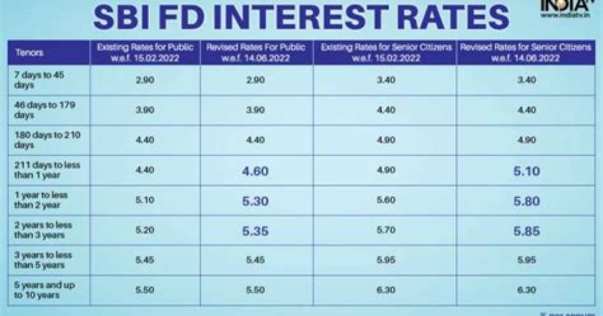 Will Fd Rates Increase?