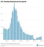 Will Foreclosures Go up?