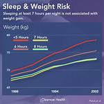 Will I Gain Weight If I Sleep After Eating?