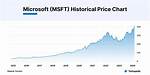 Will Microsoft Stock Split?
