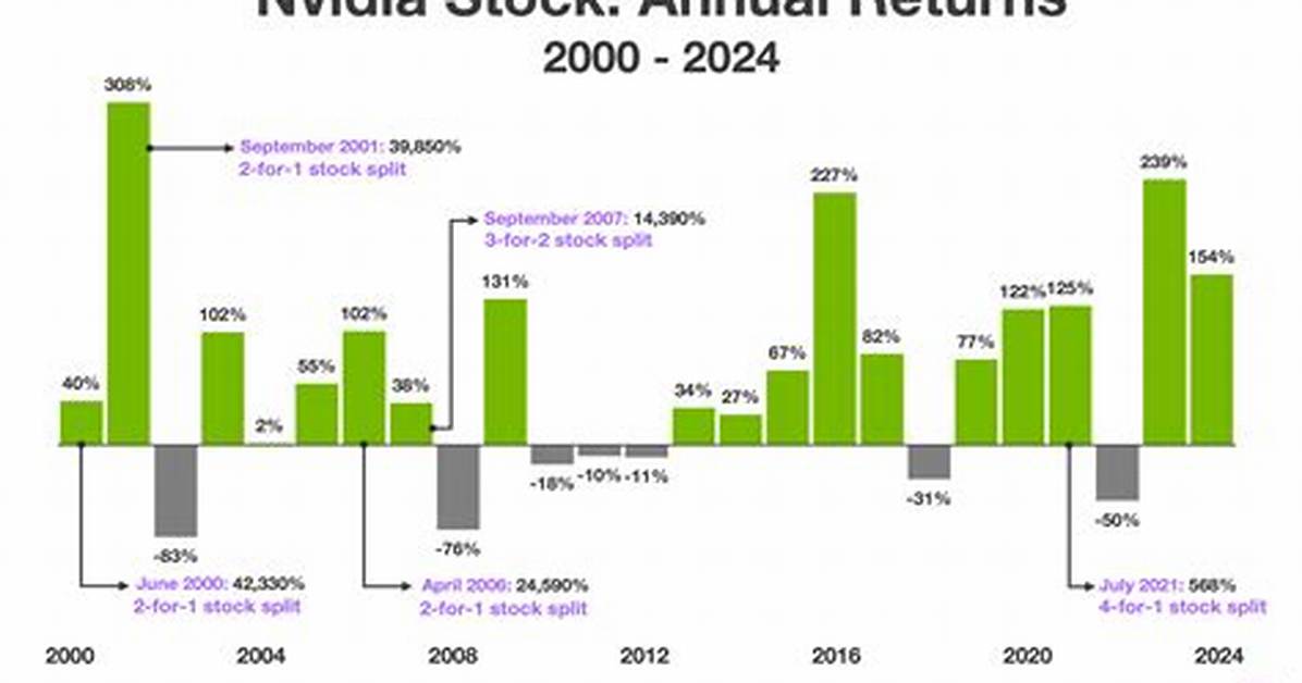 Will Nvidia Stock Split?