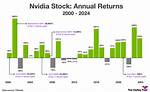 Will Nvidia Stock Split?
