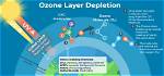 Will Ozone Damage Electronics