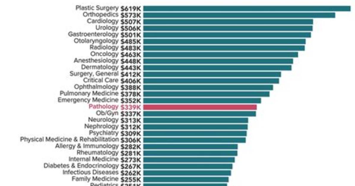 Will Physician Salaries Decrease?