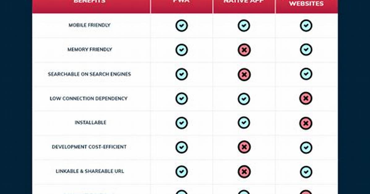 Will Pwa Replace Native Apps?