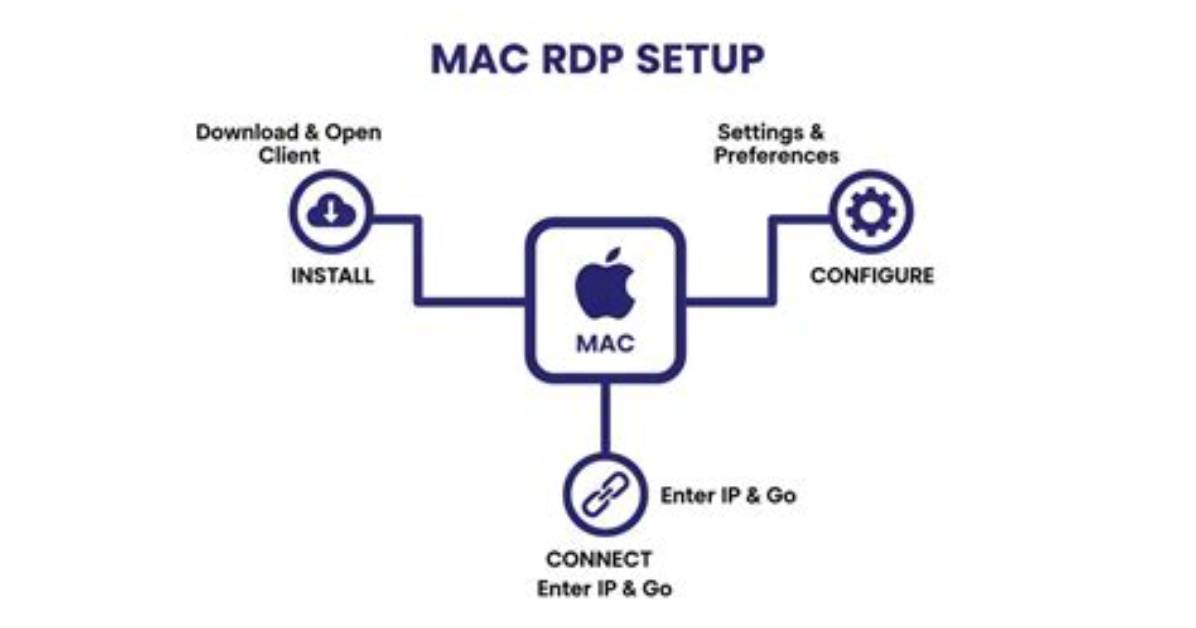 Will Rdp Work on Mac?