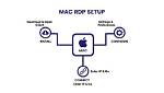 Will Rdp Work on Mac?