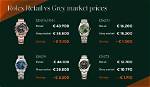 Will Rolex Prices Drop?