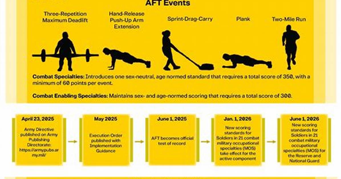 Will the Acft Replace the Apft?