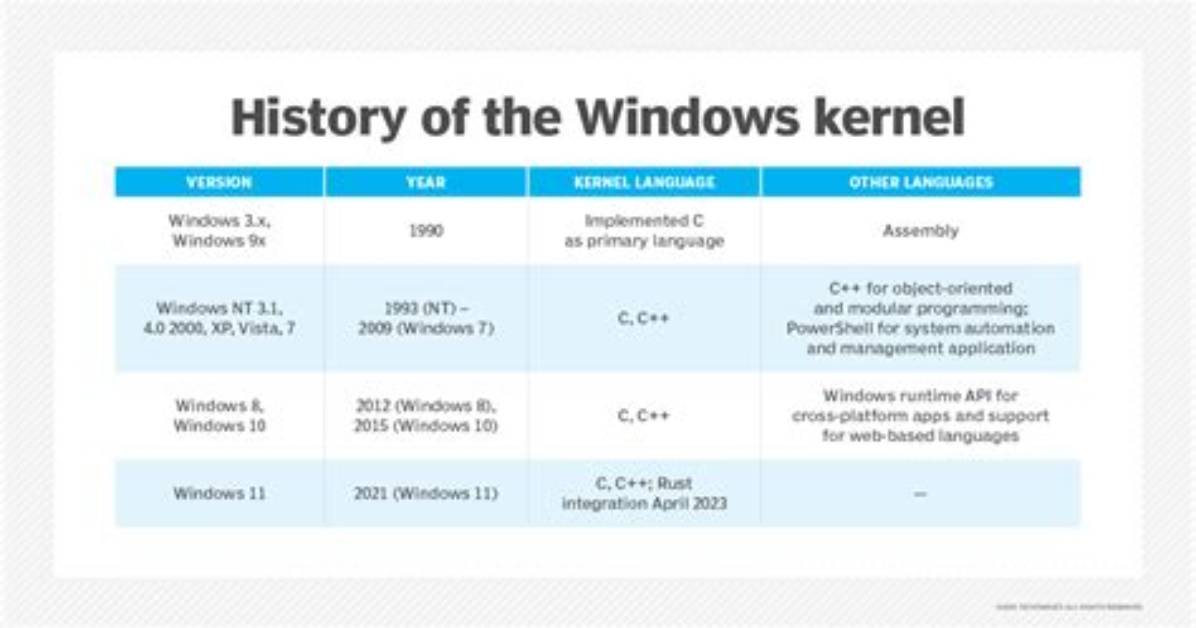 Will Windows Use Linux Kernel?