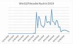 Win32/Filecoder. Ryuk. H
