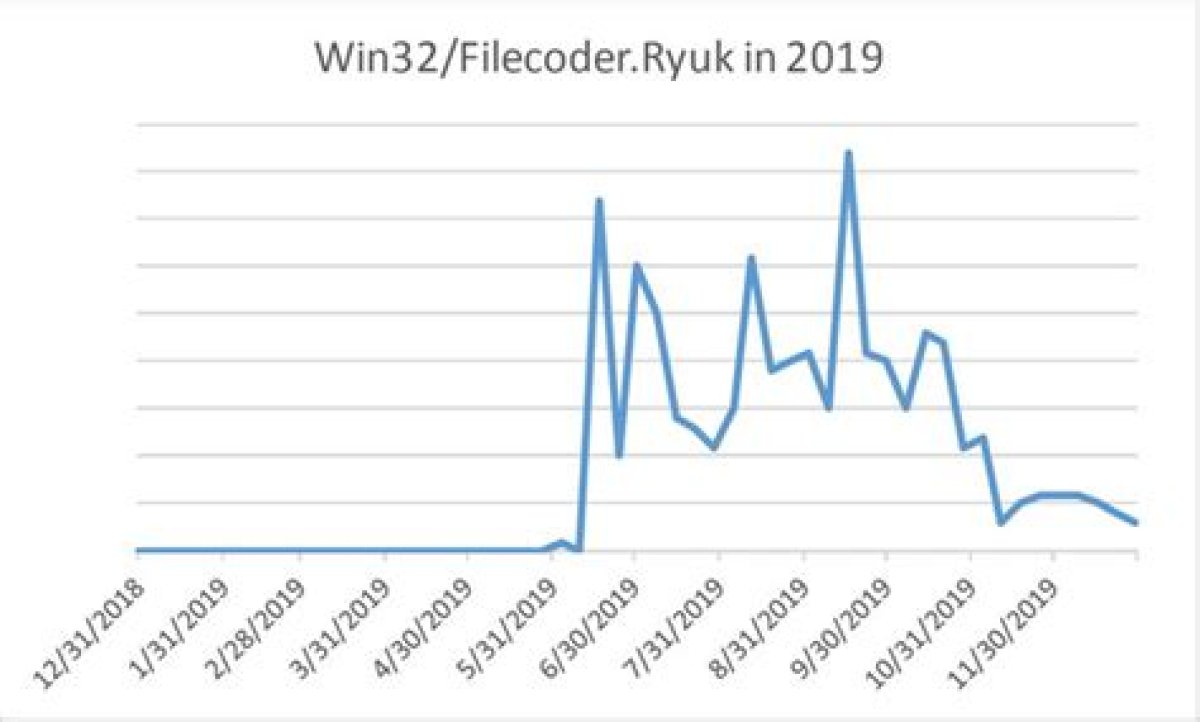 Win32/Filecoder. Ryuk. L