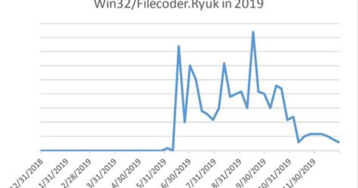 Win32/Filecoder. Ryuk. N