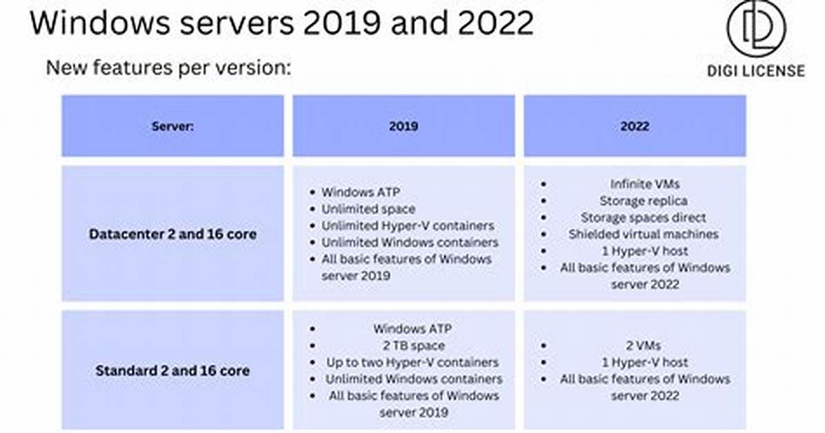 Windows Server Versions