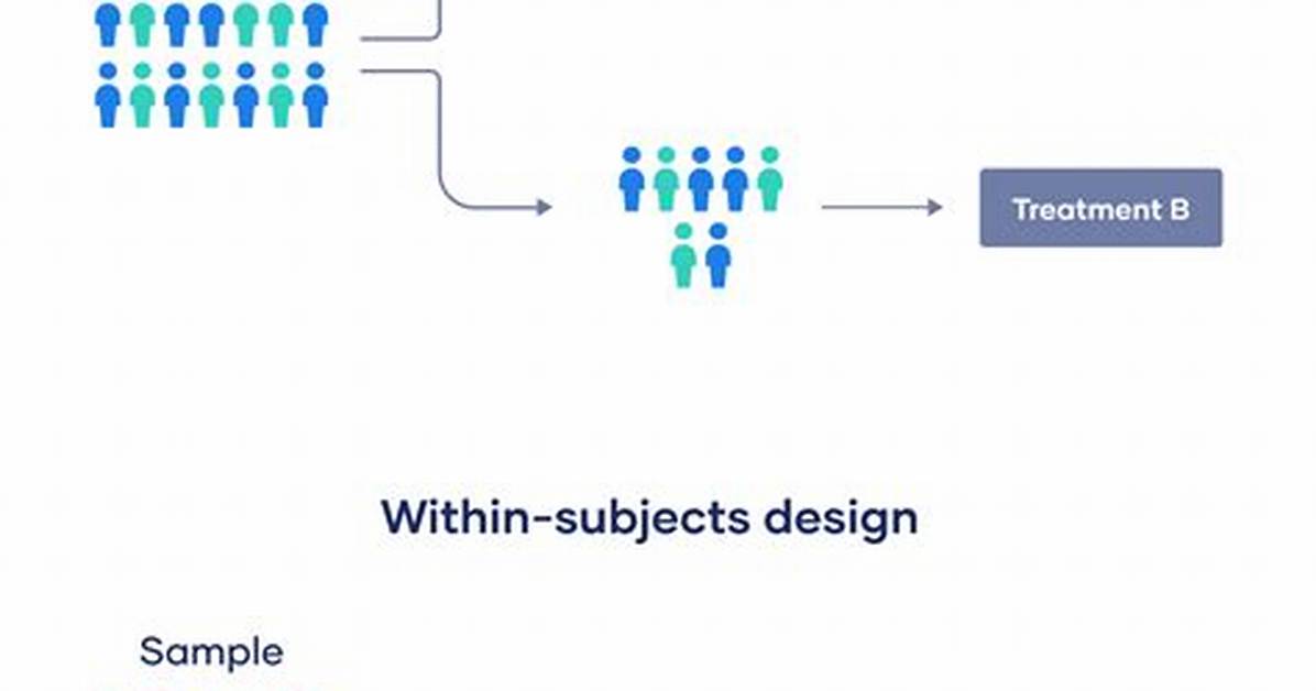 Within Group Design