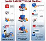 Worm. Dorkbot