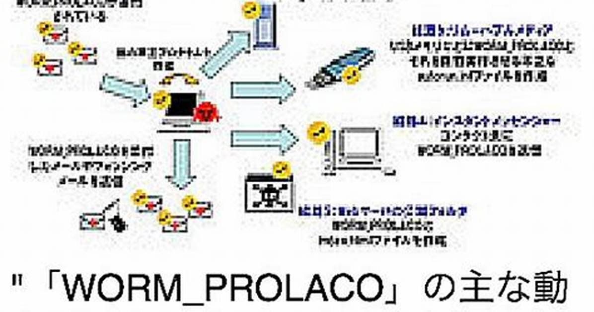 Worm. Prolaco