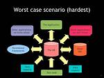 Worst-___ Scenario