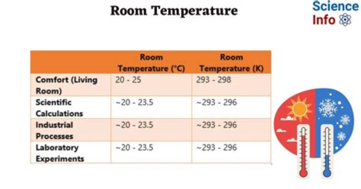 Would Be Room Temperature?