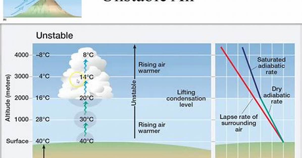 Would Decrease the Stability of an Air Mass?