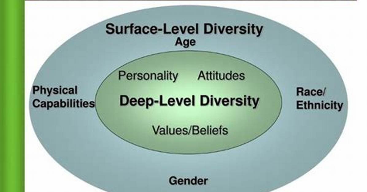 Would Indicate Deep-Level Diversity?