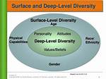 Would Indicate Deep-Level Diversity?