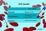 Would My A1C Be Wrong?