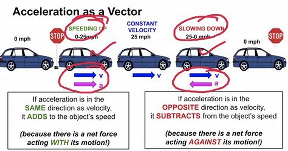 Would Vector Be Acceleration?
