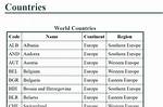 Write a Mysql Query Which Selects Countries Having All the Vowels Present in Their Name
