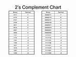 Write the 6-Bit 2'S Complement Representation of -32.
