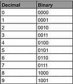 Writing Binary Number System in C Code [Duplicate]