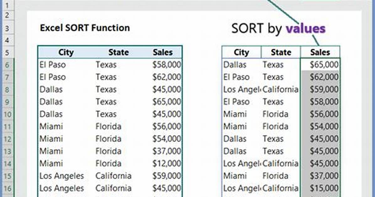 Xlsxwriter and Excel “=Sort()” Function?