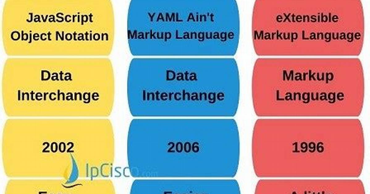 Yaml vs Json