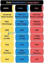 Yaml vs Json