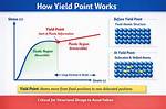 Yield Point