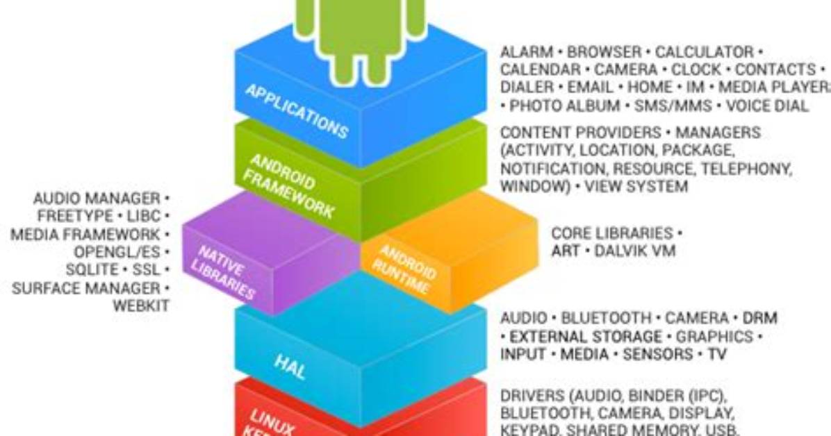 You Asked: What Is Android Stack?