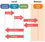 Your Question: How Do I Run Git in Linux?
