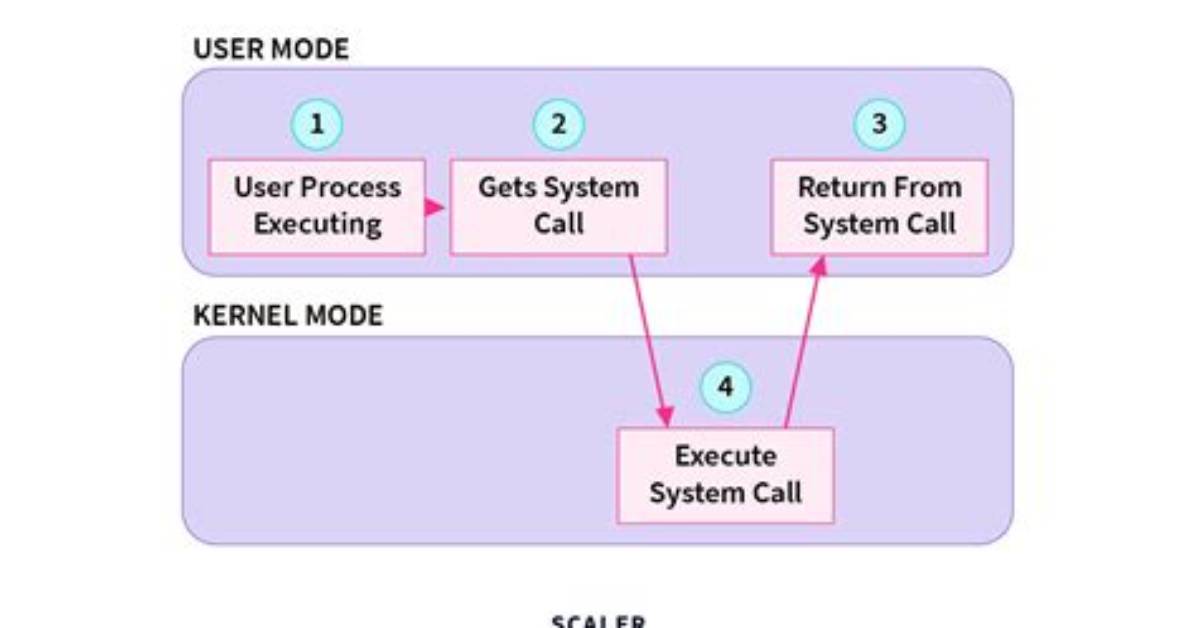 Your Question: How Does System Call Work in Linux Arm?