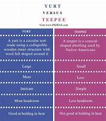 Yurt vs Teepee
