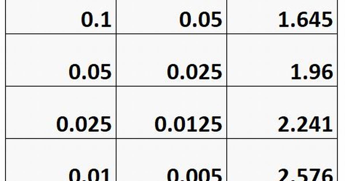 Z Alpha/2 Table